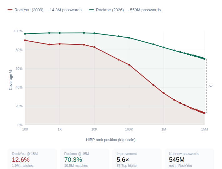 RockYou vs Rockme coverage comparison